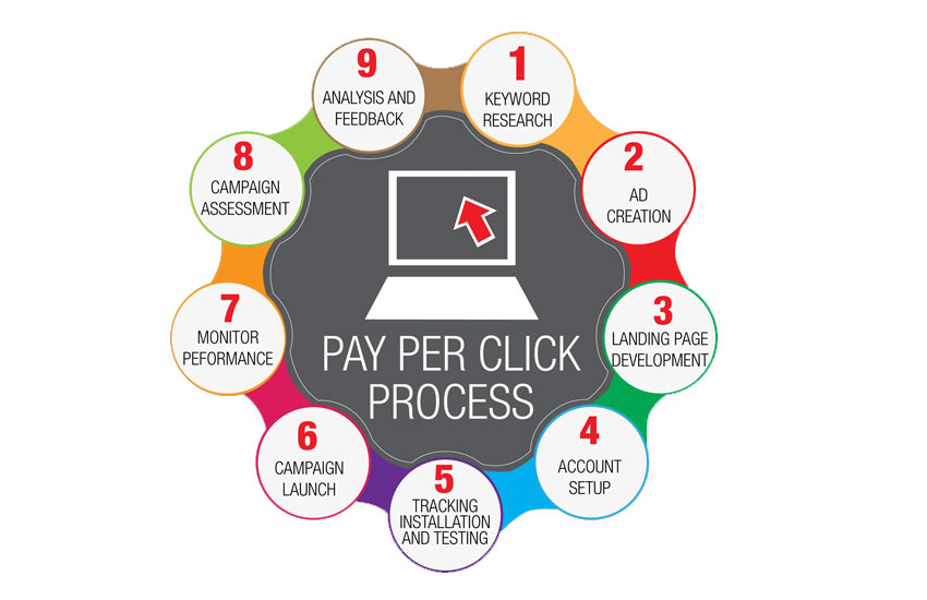 PPC and SEO Integration