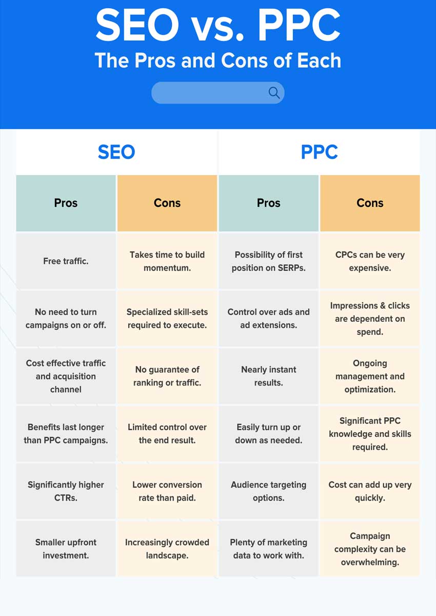 Timeline comparison diagram showing SEO versus PPC results over 12 months